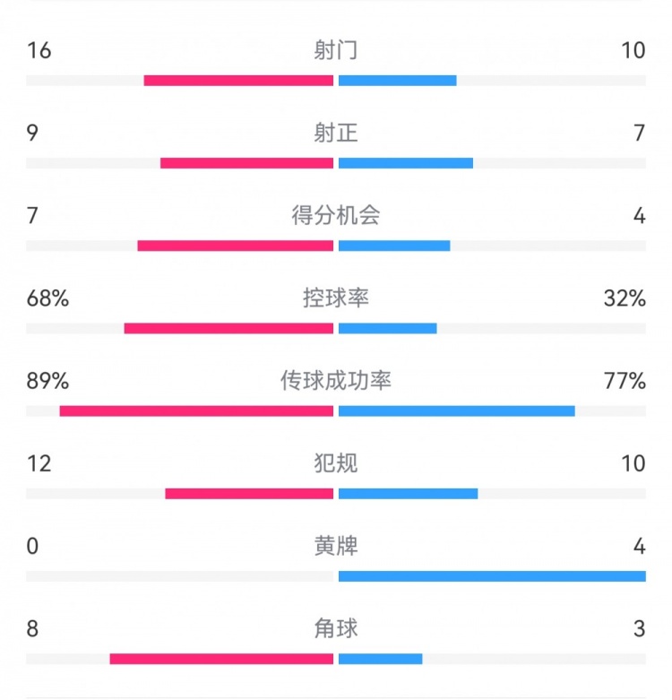  巴薩4-4馬競?cè)珗鰯?shù)據(jù)：射門16-10，射正9-7，得分機會7-4