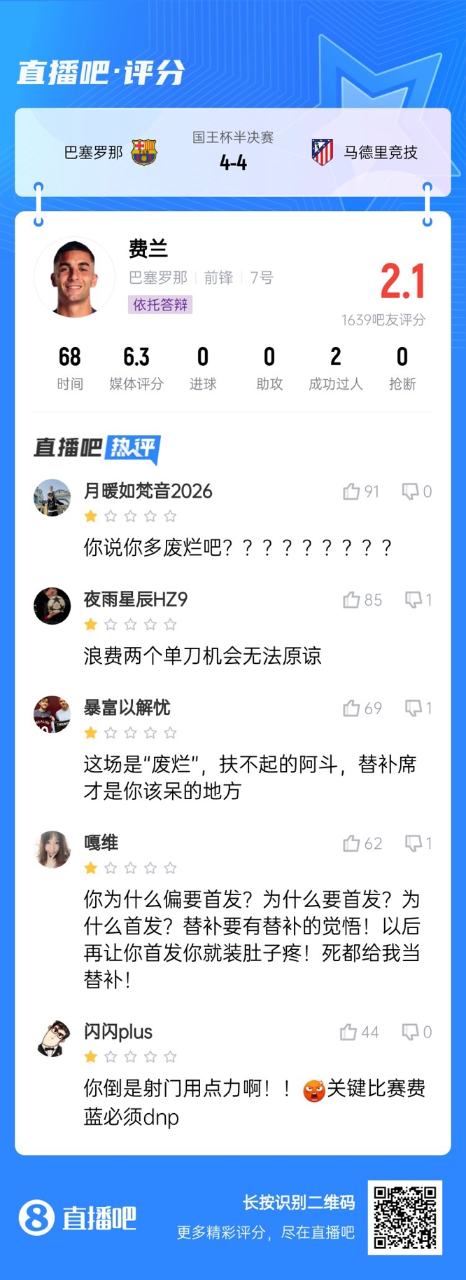  中鋒互換得慘案！費蘭首發(fā)2次錯失機會僅2.1分，對面小蜘蛛1球1助