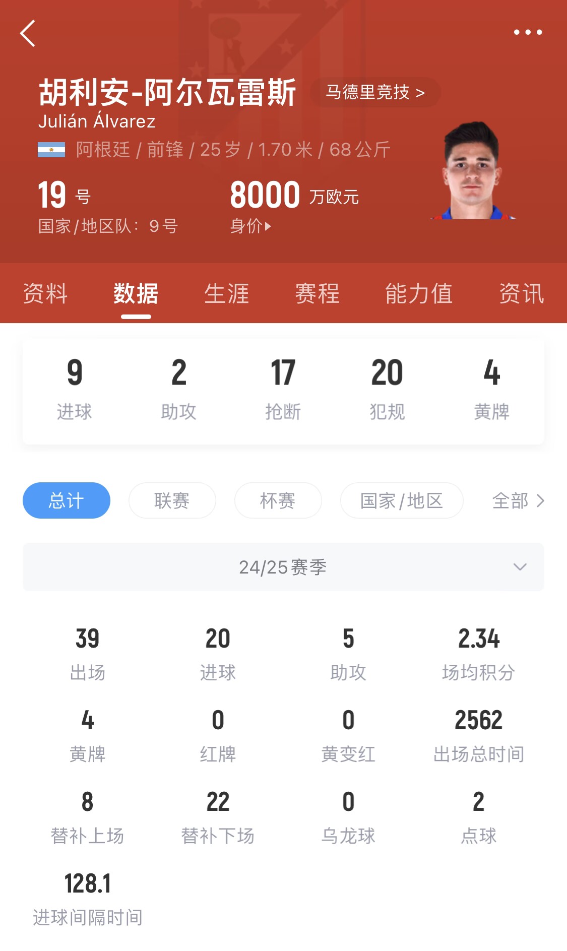  小蜘蛛本賽季已進(jìn)20球，遠(yuǎn)超哈蘭德之外的曼城中前場(chǎng)球員