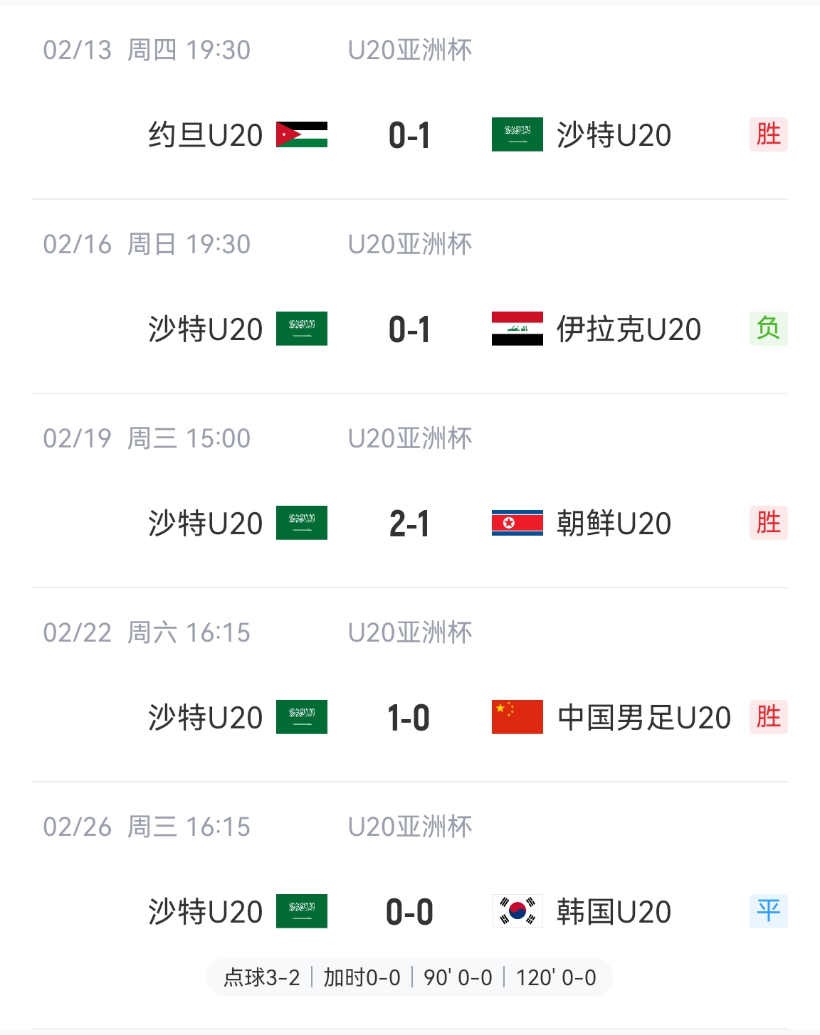  防守贏得總冠軍！沙特U20本屆5場比賽進(jìn)4球丟2球，進(jìn)決賽&世青賽