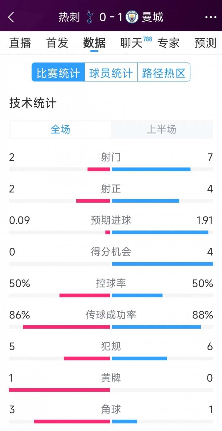  曼城vs熱刺半場數(shù)據(jù)：射門7-2，射正4-2，得分機(jī)會4-0