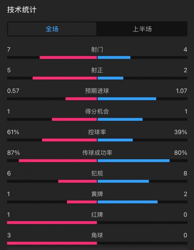  曼聯(lián)vs伊鎮(zhèn)半場(chǎng)數(shù)據(jù)：射門7-4，射正5-2，控球率61%-39%，角球3-0