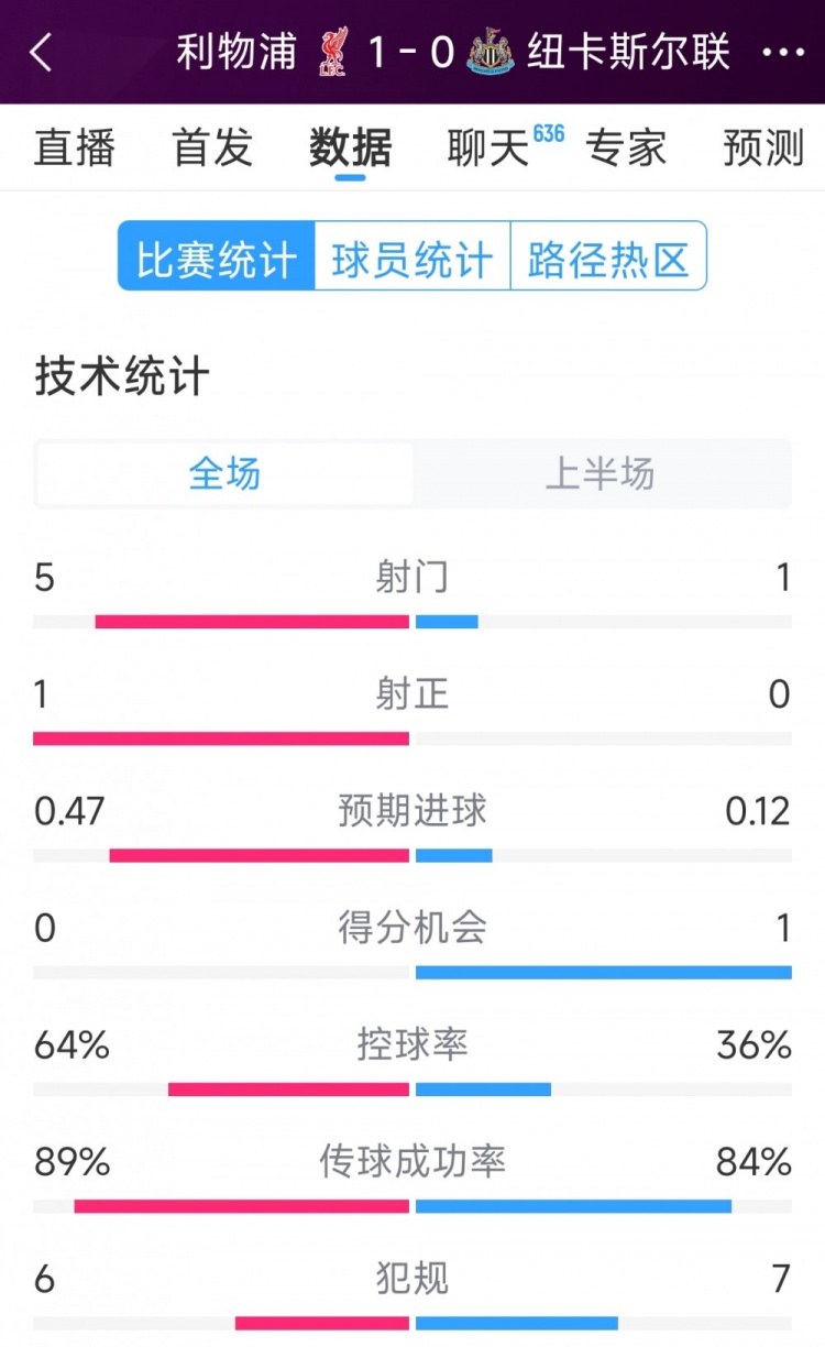  利物浦vs紐卡半場數(shù)據(jù)：射門5-1，射正1-0，得分機(jī)會(huì)0-1