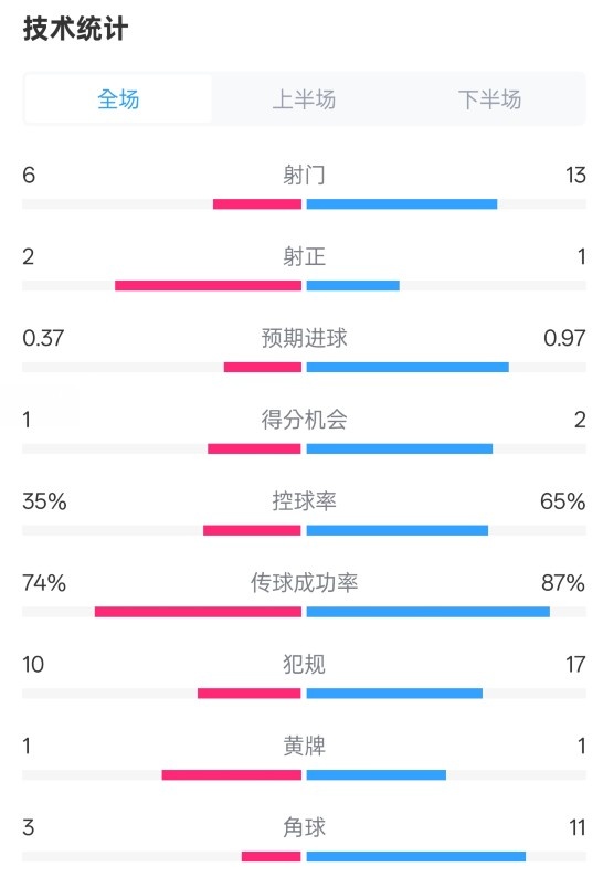  森林0-0阿森納全場數(shù)據(jù)：射門6-13，射正2-1，控球率35%-65%