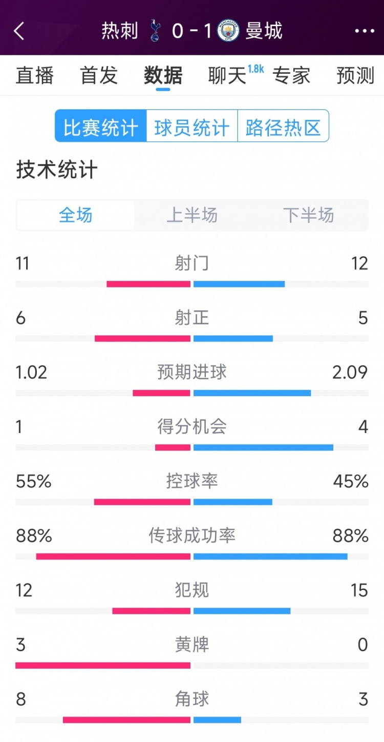 曼城1-0熱刺全場數(shù)據(jù)：射門12-11，射正5-6，得分機(jī)會(huì)4-2