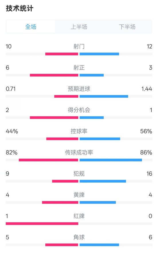  曼聯(lián)3-2伊鎮(zhèn)數(shù)據(jù)：射門10-12，射正6-3，控球率44%-56%，紅牌1-0