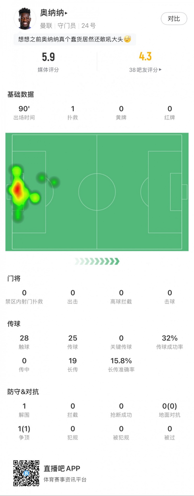  奧納納本場數(shù)據(jù)：1次撲救，19次長傳3次成功，只獲評5.9分