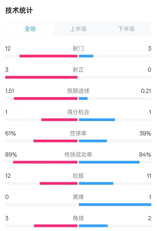  利物浦2-0紐卡全場數(shù)據(jù)：射門12-3，射正3-0，控球率61%-39%