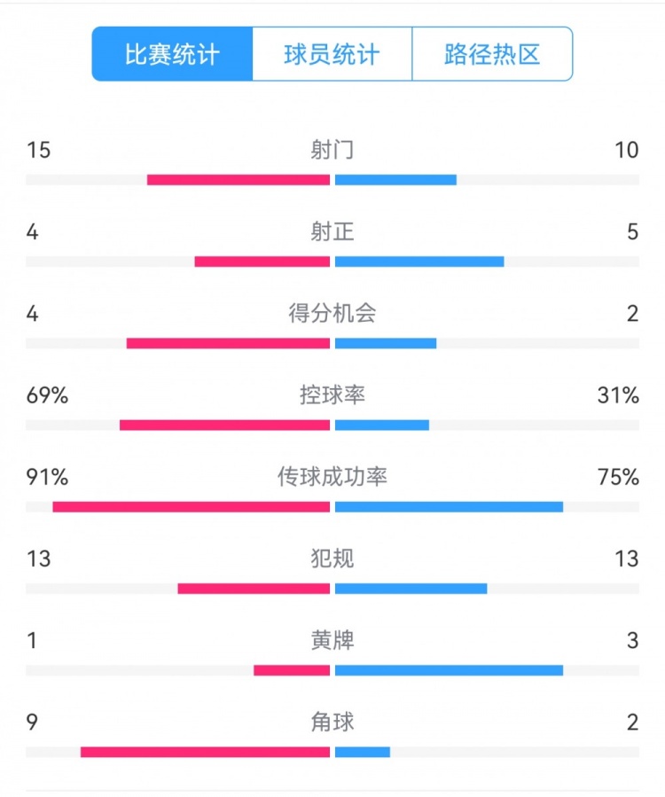  點球告負！尤文恩波利數(shù)據(jù)：射門15-10，射正4-5，得分機會4-2