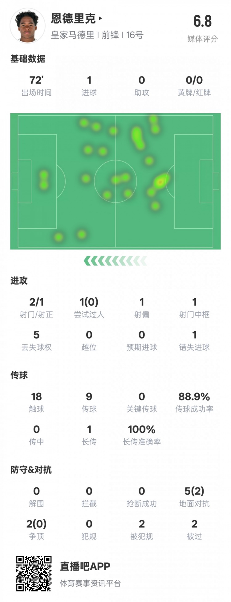  恩德里克本場數(shù)據(jù)：1進球1中框1錯失進球機會，評分6.8
