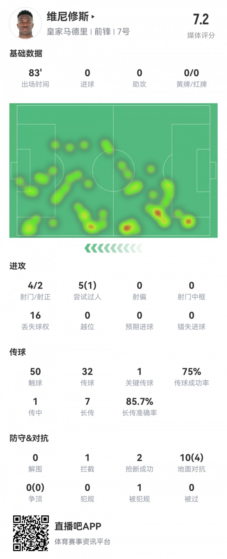  維尼修斯數(shù)據(jù)：4射2正1過人，1次關(guān)鍵傳球，6次成功長傳，評分7.2
