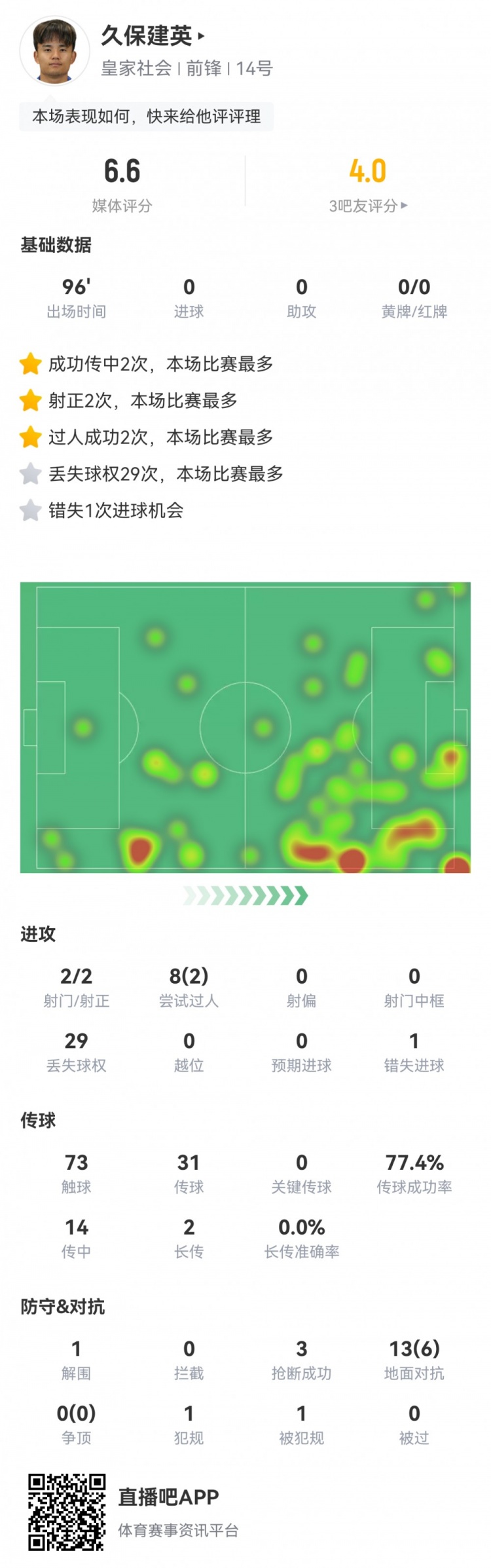  久保建英數(shù)據(jù)：2射2正，1次錯失進(jìn)球，29次丟失球權(quán)，評分僅6.6