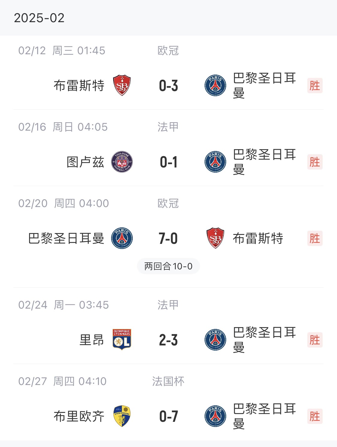  我浦3月大考！巴黎又打出一個7-0，附加賽10-0，法國杯虐法丁球隊
