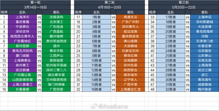  2025足協(xié)杯第一輪、第二輪、第三輪對(duì)陣抽簽結(jié)果 ???