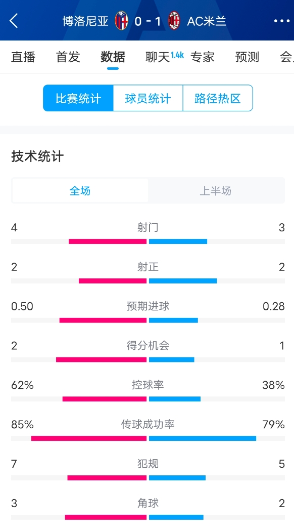  米蘭vs博洛尼亞半場數(shù)據(jù)：米蘭多項數(shù)據(jù)落后，射門3-4，射正2-2