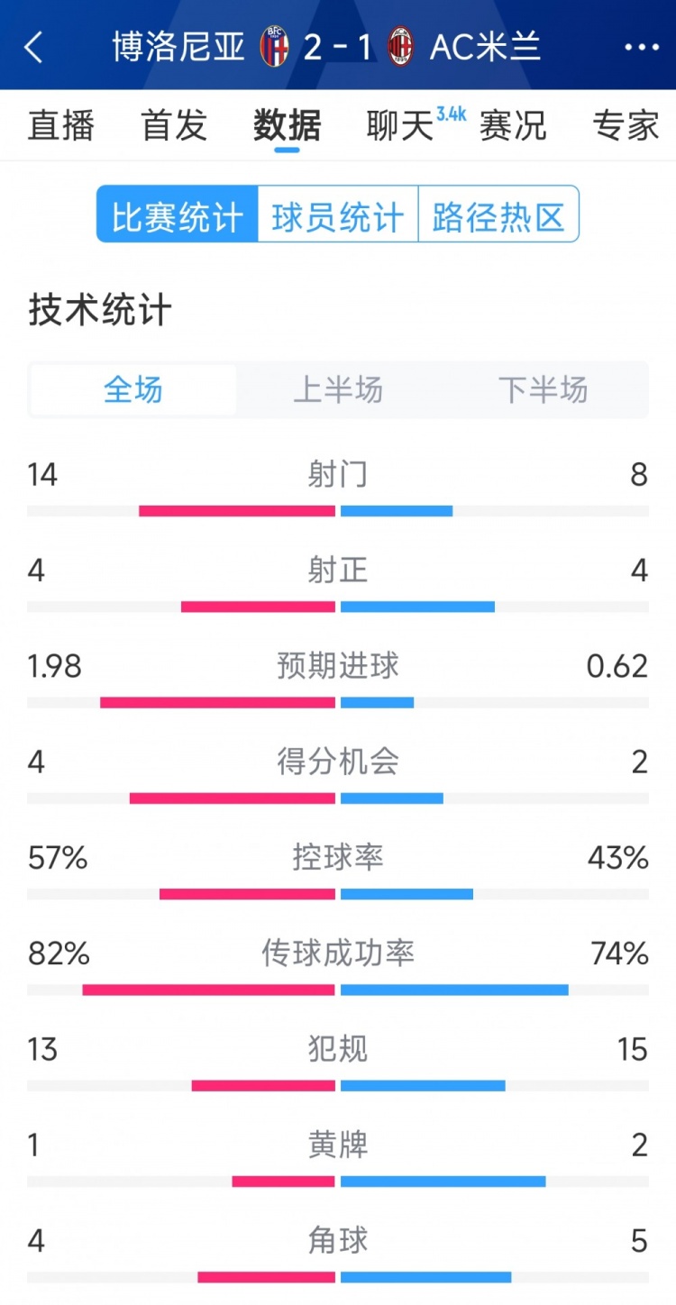  AC米蘭1-2博洛尼亞全場數(shù)據(jù)：射門8-14，射正4-4，得分機會2-4