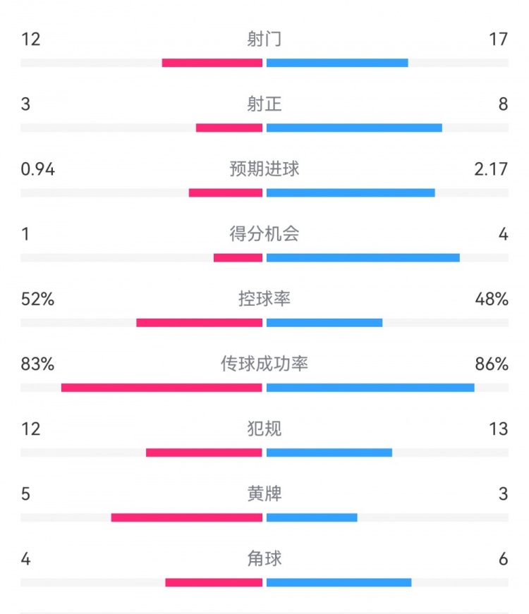  拜仁3-1斯圖加特數(shù)據(jù)：射門17-13，射正8-3，得分機會4-1