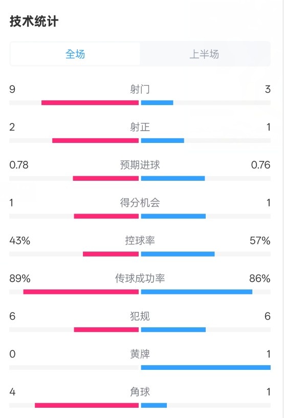  貝蒂斯半場1-1皇馬數(shù)據(jù)：射門9-3。射正2-1，控球率43%-57%