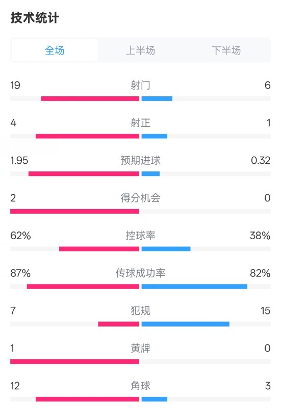  那不勒斯1-1國(guó)米數(shù)據(jù)：射門19-6，射正4-1，控球率62%-38%