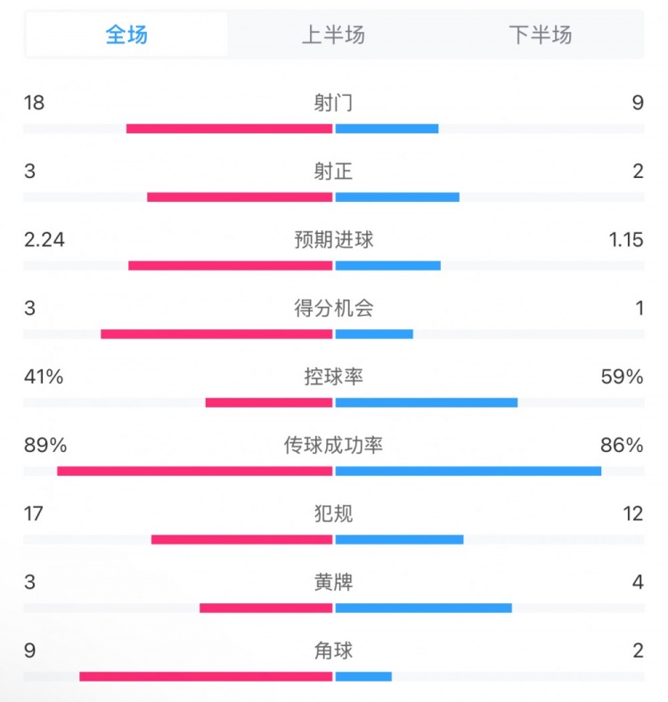  貝蒂斯2-1皇馬全場(chǎng)數(shù)據(jù)：射門18-9，射正3-2，得分機(jī)會(huì)3-1