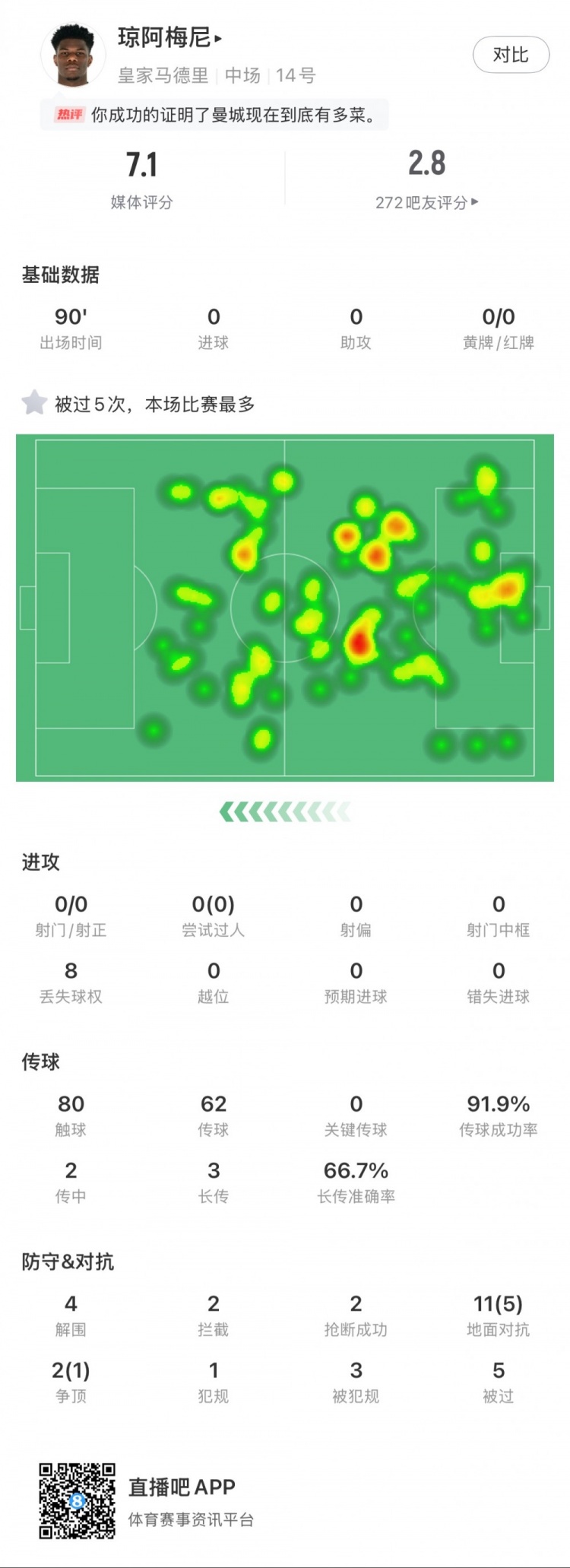  瓊阿梅尼本場數(shù)據(jù)：5次被過全場最多，4次解圍，2次搶斷