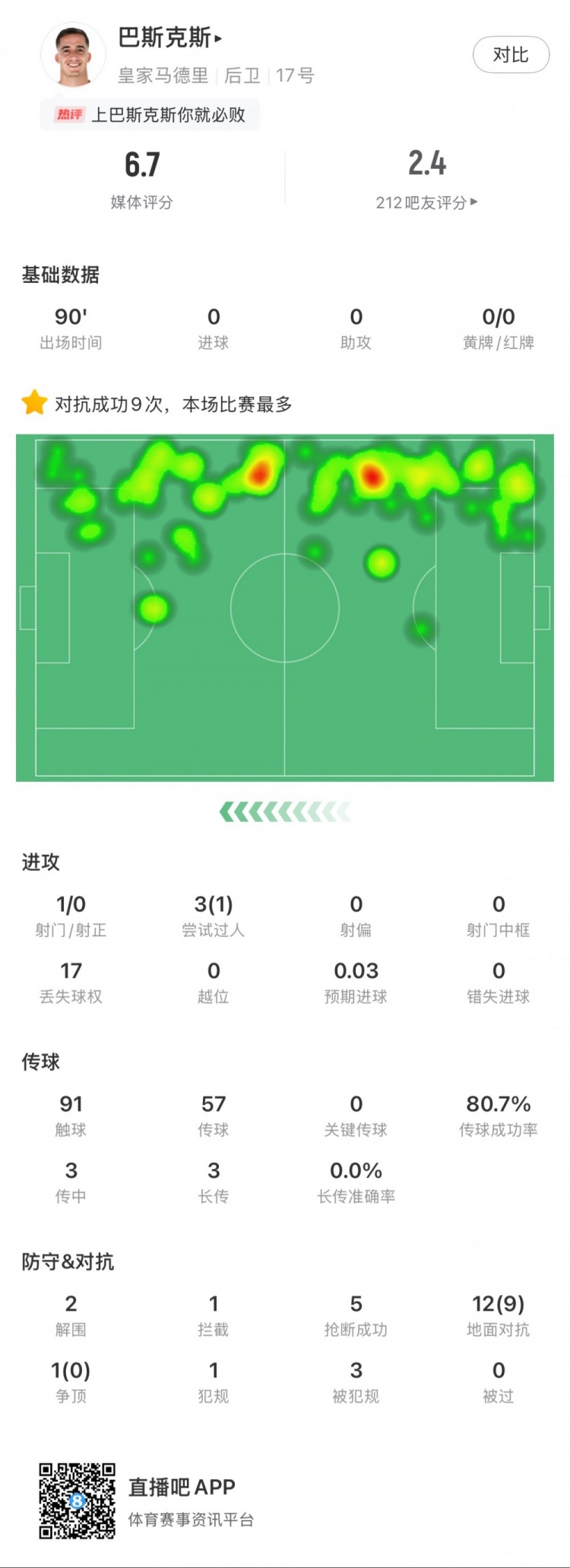  巴斯克斯本場數(shù)據(jù)：9次贏得對(duì)抗全場最多，5次搶斷，2次解圍