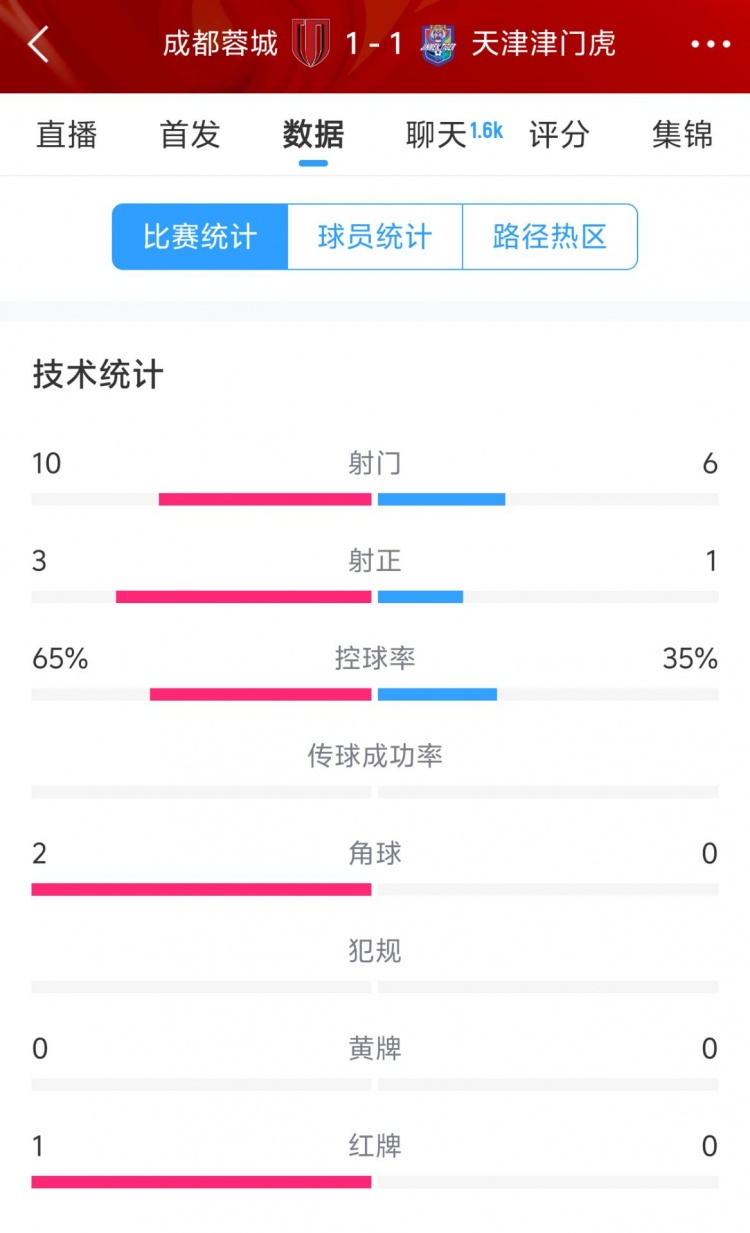  蓉城vs津門虎半場數(shù)據(jù)：射門數(shù)10-6&射正3-1，蓉城控球率65%