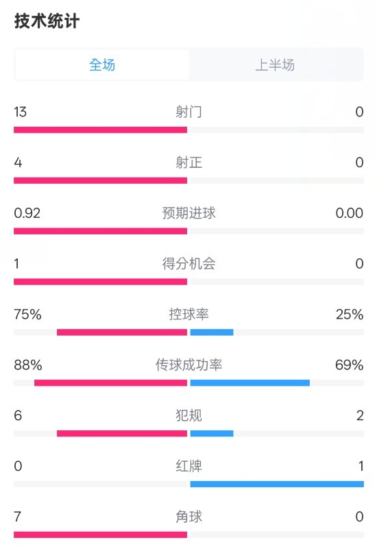  巴薩半場2-0皇社數(shù)據(jù)：射門13-0，射正4-0，控球75%-25%，紅牌0-1