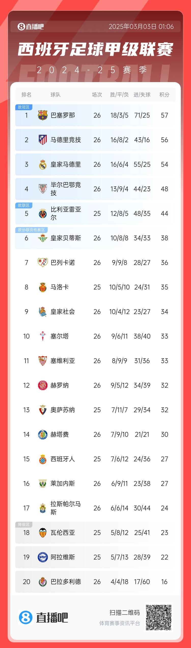  西甲積分榜：巴薩聯(lián)賽6連勝&1分領(lǐng)跑，馬競(jìng)第二、皇馬第三