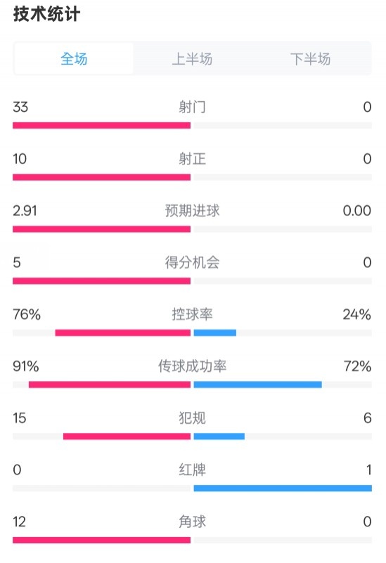  全面壓制！巴薩4-0皇社數(shù)據(jù)：射門(mén)33-0，射正10-0，控球率76%-24%
