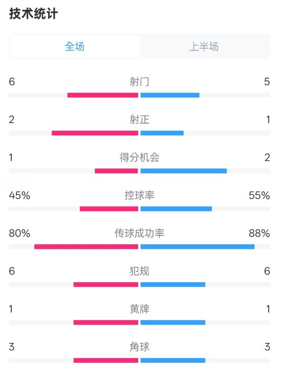  曼聯(lián)半場(chǎng)0-1富勒姆數(shù)據(jù)：射門(mén)6-5，射正2-1，控球率45%-55%