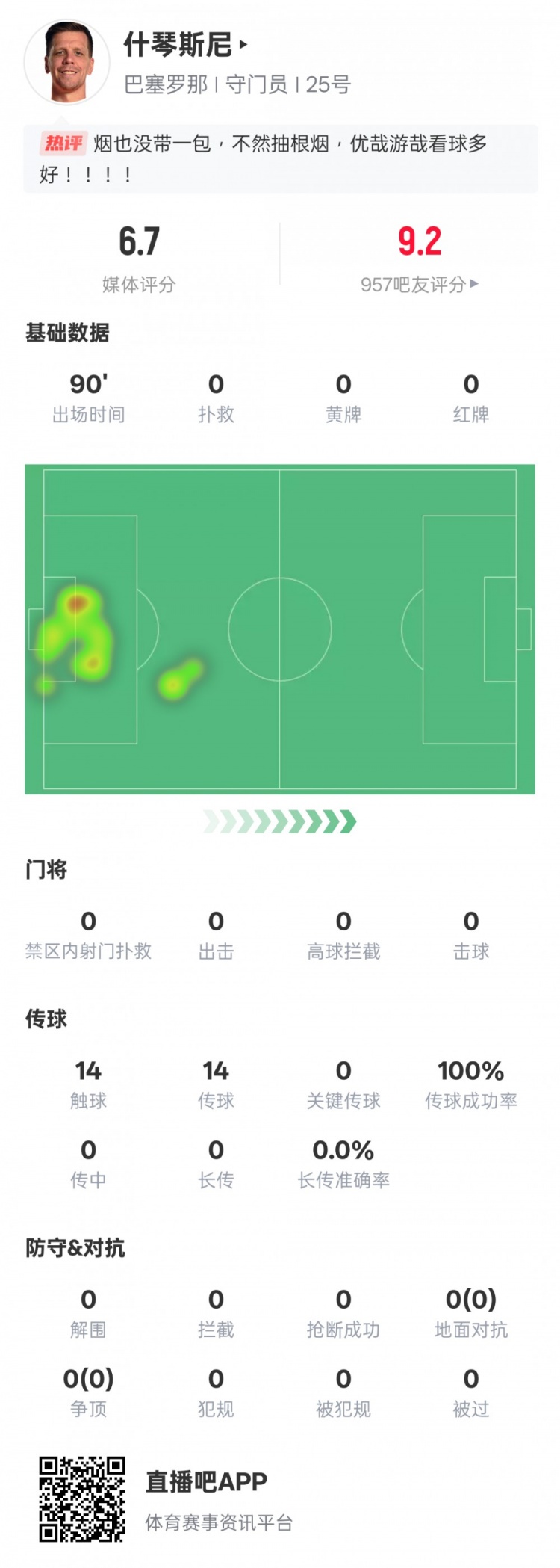  沒(méi)啥可做的！什琴斯尼本場(chǎng)：0失球0撲救傳球成功率100%，評(píng)分6.7