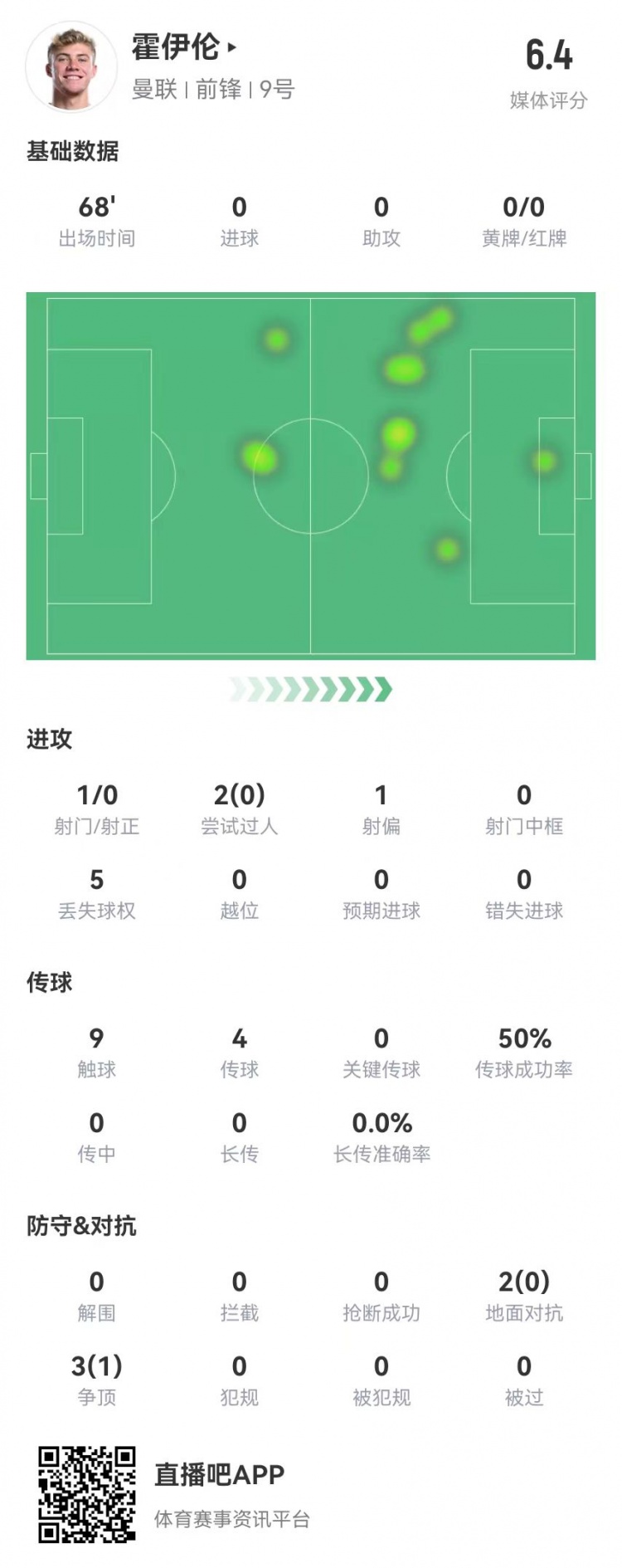  毫無存在感！霍伊倫本場1射0正 多數據掛零 5對抗1成功 獲評6.4分