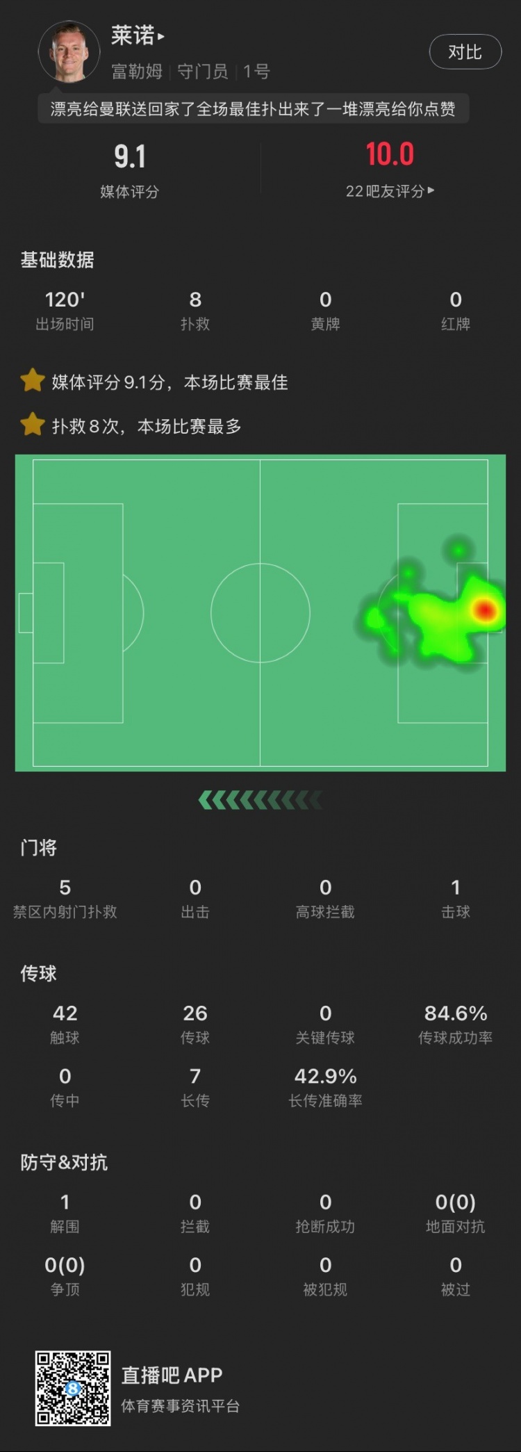  嘆息之墻！萊諾本場：8撲救&點球大戰(zhàn)2撲點，丟1球，9.1全場最高