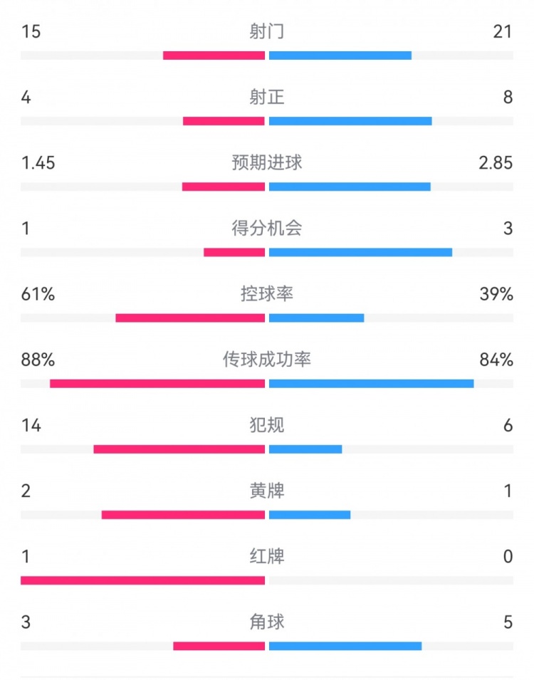  米蘭1-2拉齊奧數(shù)據(jù)：射門15-21，射正4-8，得分機(jī)會(huì)1-3，犯規(guī)14-6
