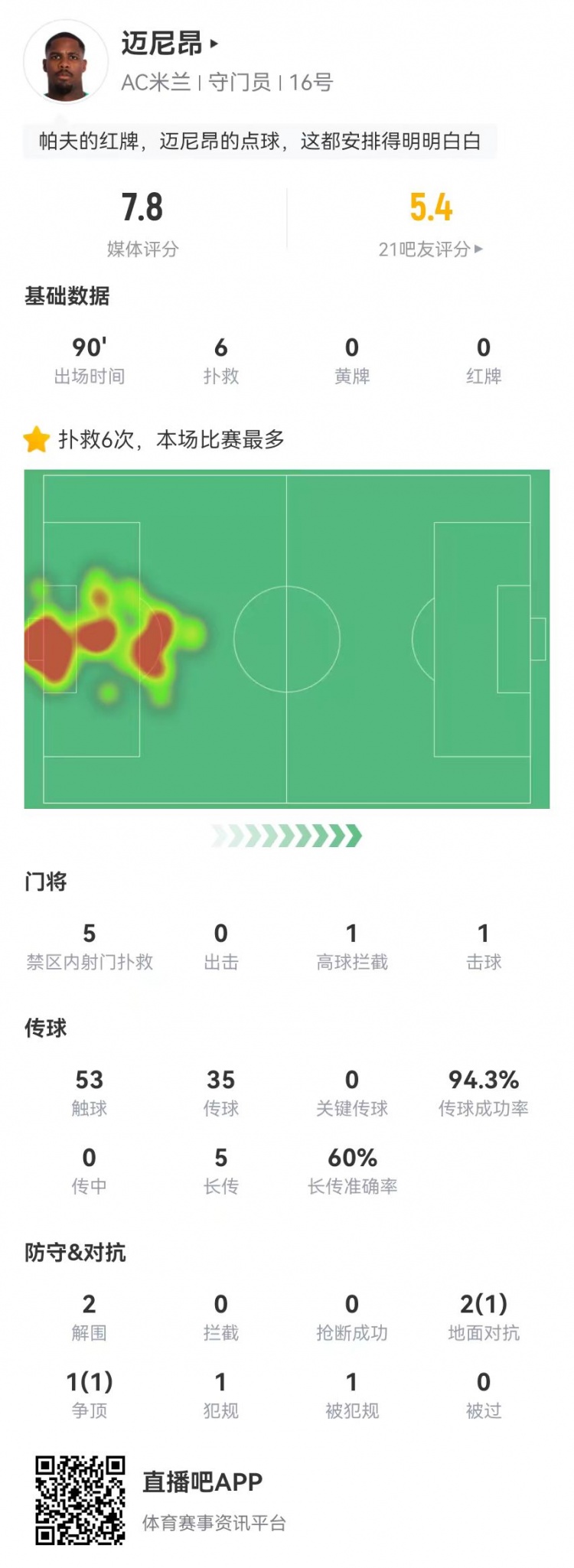 邁尼昂本場6撲救+1送點，5長傳3成功+2解圍 獲評7.8分全隊最高