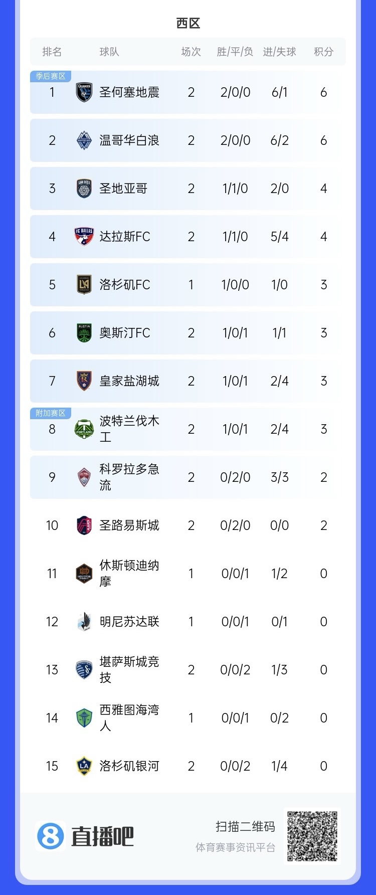  兩連?。∩腺惣久缆毬?lián)總冠軍洛杉磯銀河再輸球，暫跌至西區(qū)倒一