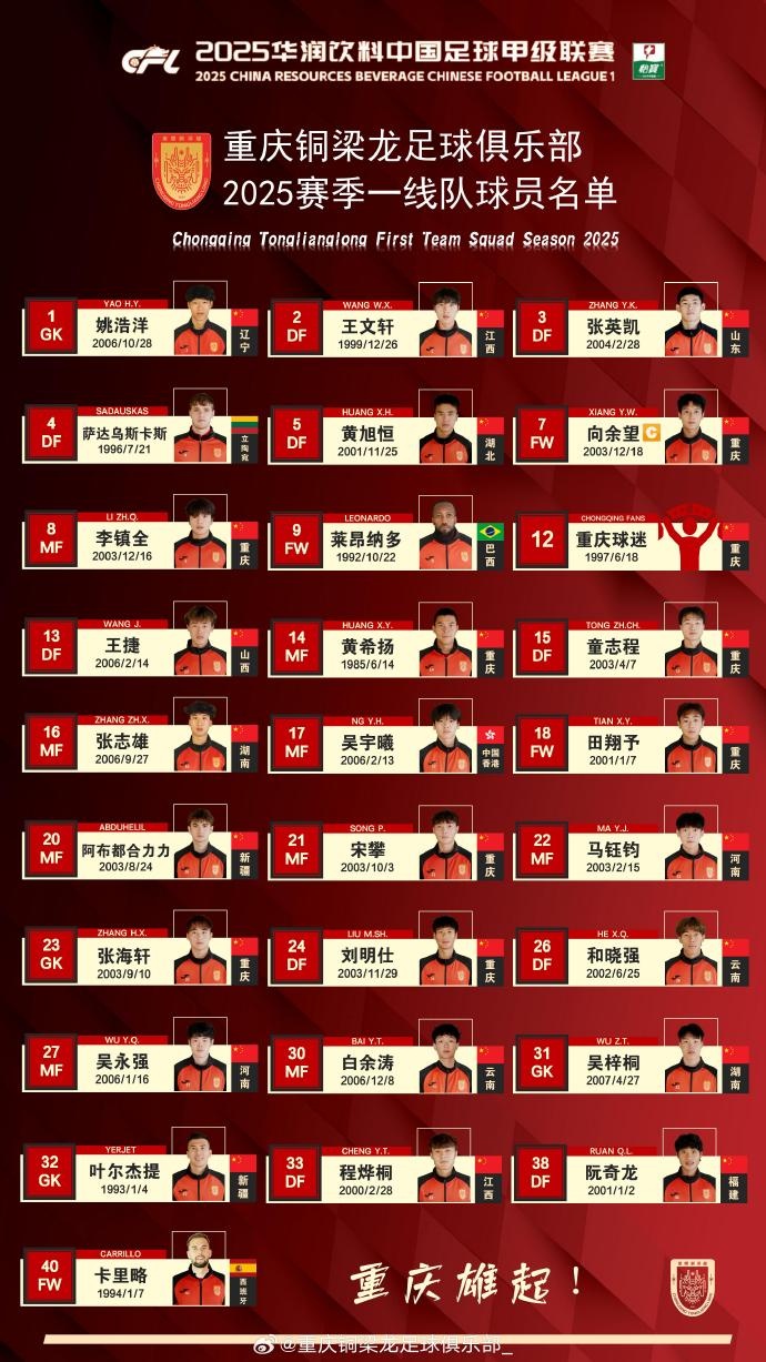  重慶銅梁龍2025賽季一線隊名單：平均23.7歲，重慶球員占比29.6%