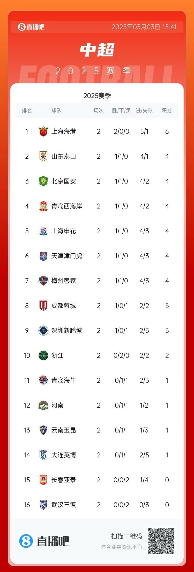  中超第二輪積分榜：海港兩戰(zhàn)全勝居首 三鎮(zhèn)、亞泰0分墊底