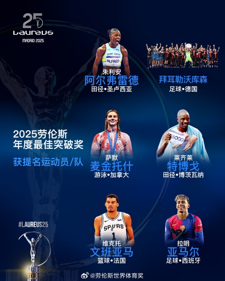  勞倫斯年度最佳突破獎(jiǎng)提名：勒沃庫森、亞馬爾、文班亞馬入圍