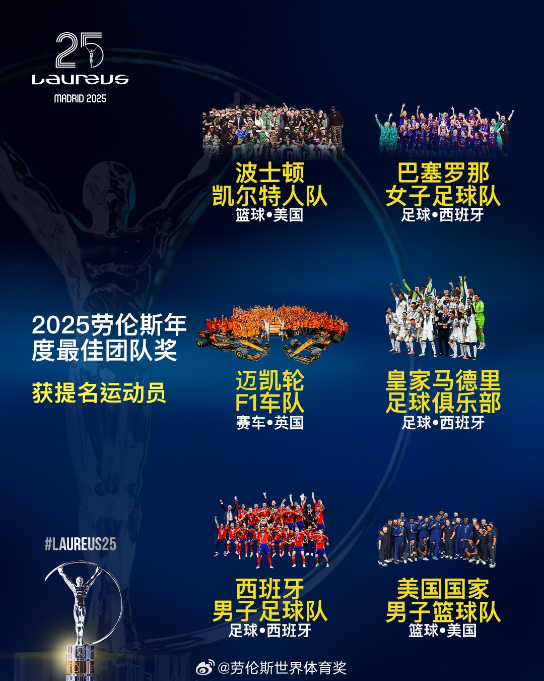  勞倫斯年度最佳團(tuán)隊(duì)提名：皇馬、西班牙國家隊(duì)、美國男籃入圍
