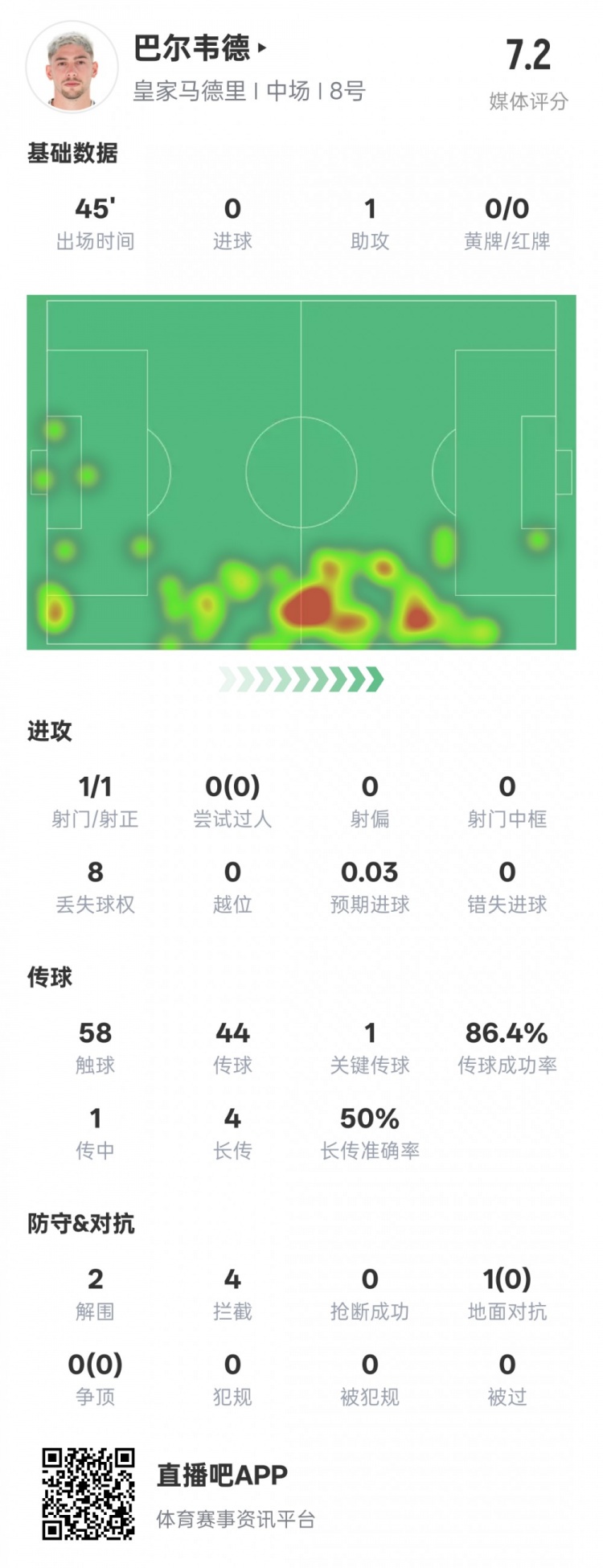  巴爾韋德半場數(shù)據(jù)：1助攻1關(guān)鍵傳球2解圍4攔截，評分7.2