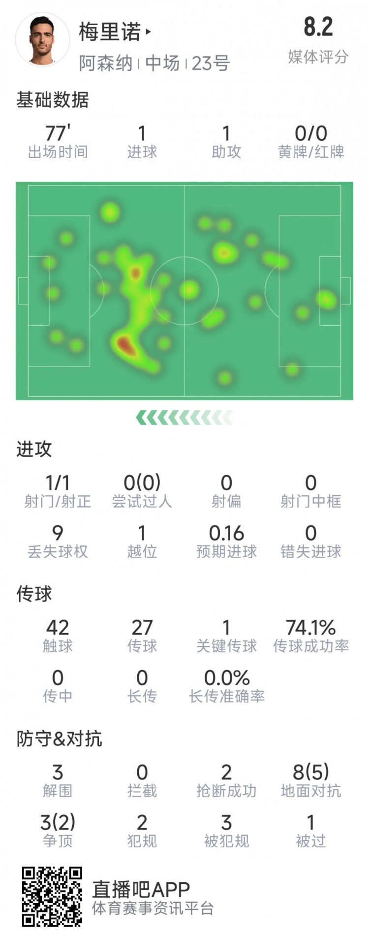  梅里諾本場數(shù)據(jù)：1球1助攻，1次射門，3解圍，2搶斷，評分8.2分