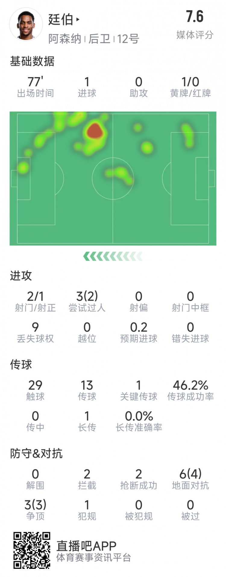  廷伯本場數(shù)據(jù)：1粒進(jìn)球，2次射門，2攔截，2搶斷，9對抗7成功