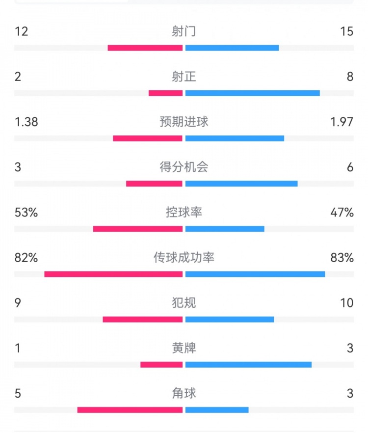  阿森納7-1埃因霍溫數(shù)據(jù)：槍手8次射正打進7球，預期進球1.97