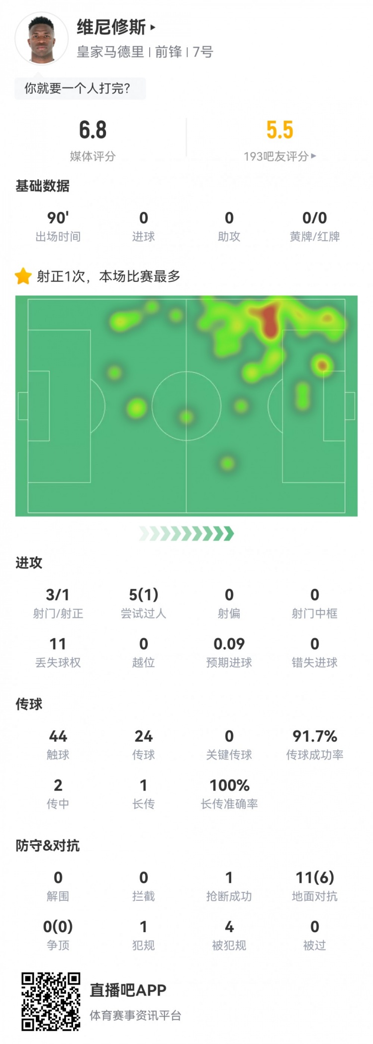  維尼修斯數(shù)據(jù)：3射1正1過人，4次被犯規(guī)，11次丟失球權(quán)，評分6.8