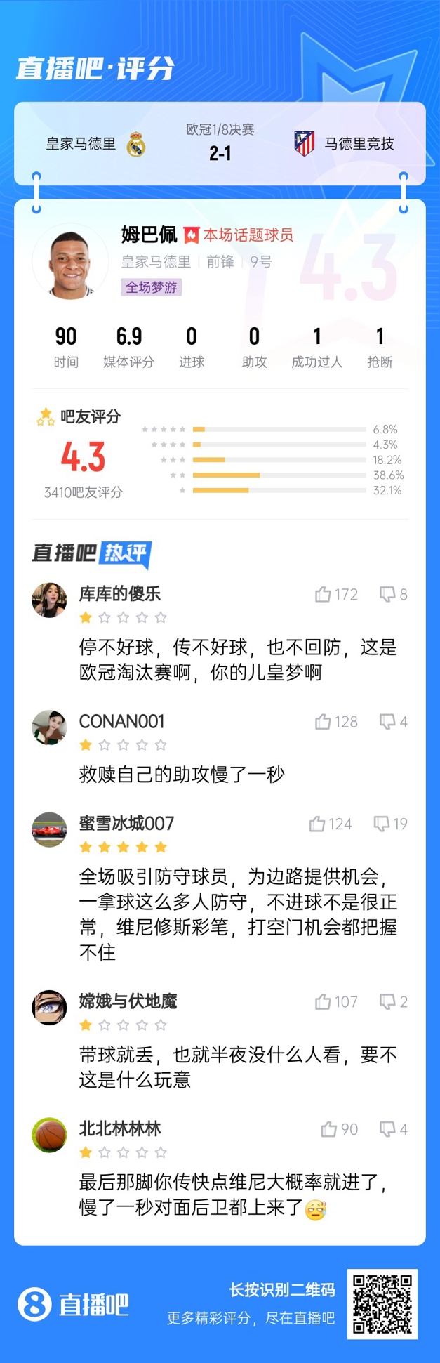  全場(chǎng)夢(mèng)游！吧友給姆巴佩打4.3分：救贖助攻慢一秒 傳不好球不回防