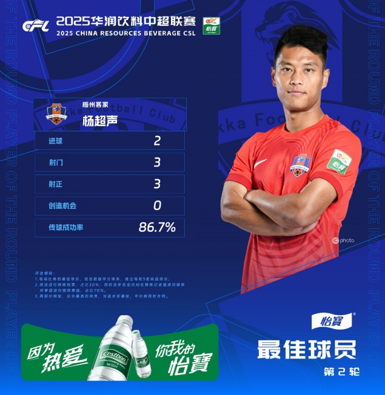  楊超聲當(dāng)選中超第2輪最佳球員，梅開二度幫助梅州客家取得首勝
