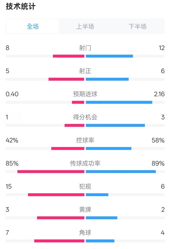  費(fèi)耶諾德0-2國(guó)米數(shù)據(jù)：射門8-12，射正5-6，控球率42%-58%