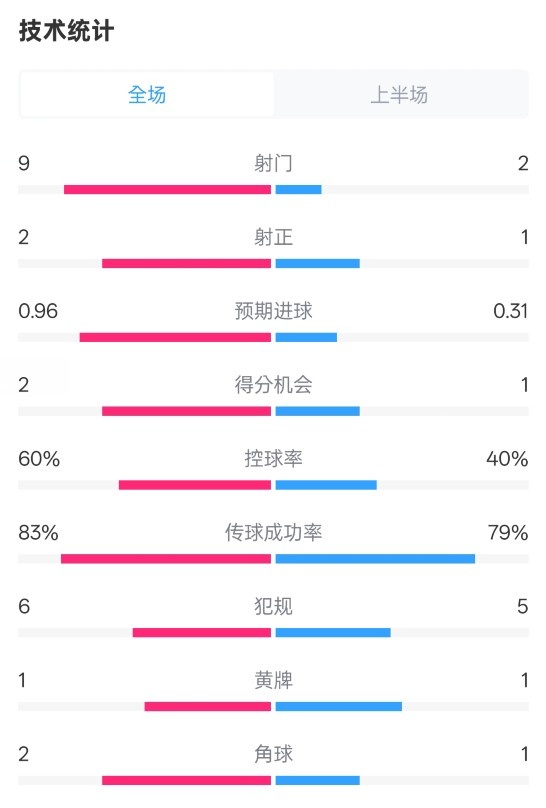  拜仁半場(chǎng)1-0藥廠數(shù)據(jù)：射門9-2，射正2-1，控球率60%-40%